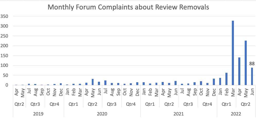 Chart showing monthly forum complaints about review removals from 2019 to 2022. Spikes in March and may of 2022