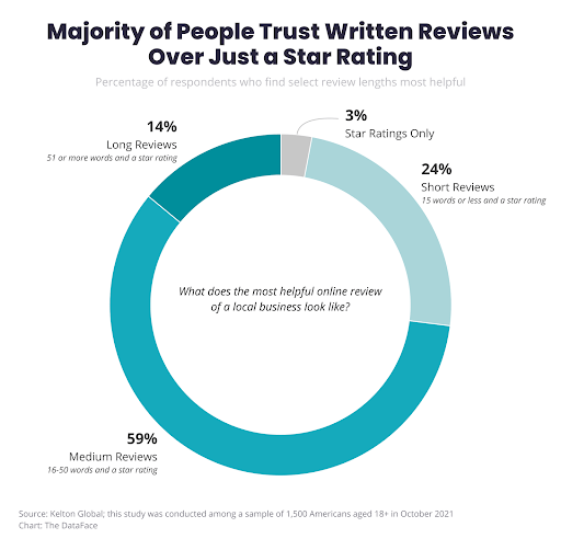An image showing people prefer written reviews over a star rating
