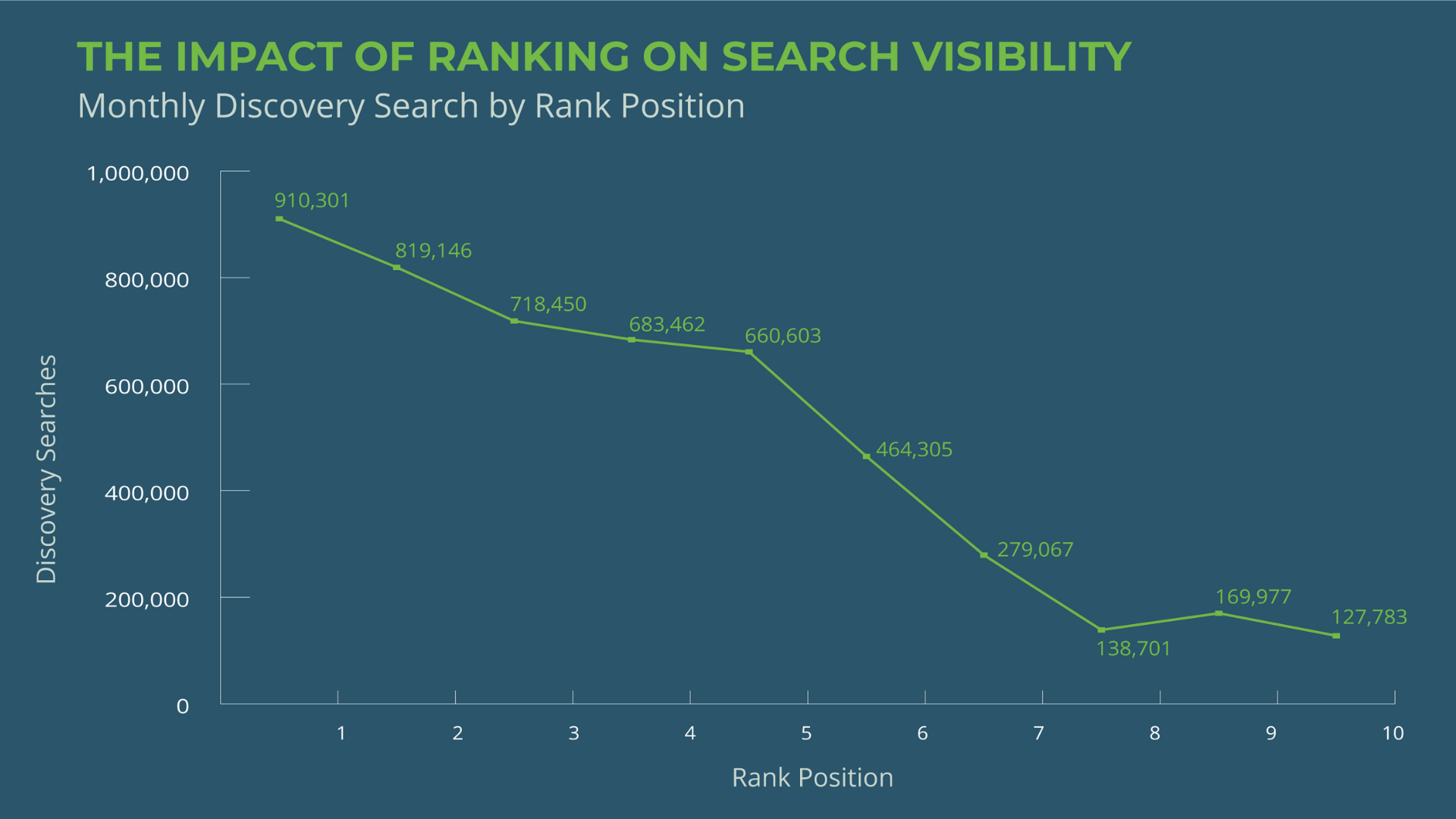 Blue background graph with a green line showing a direct relationship between rank position on axis x and discovery searches on axis y