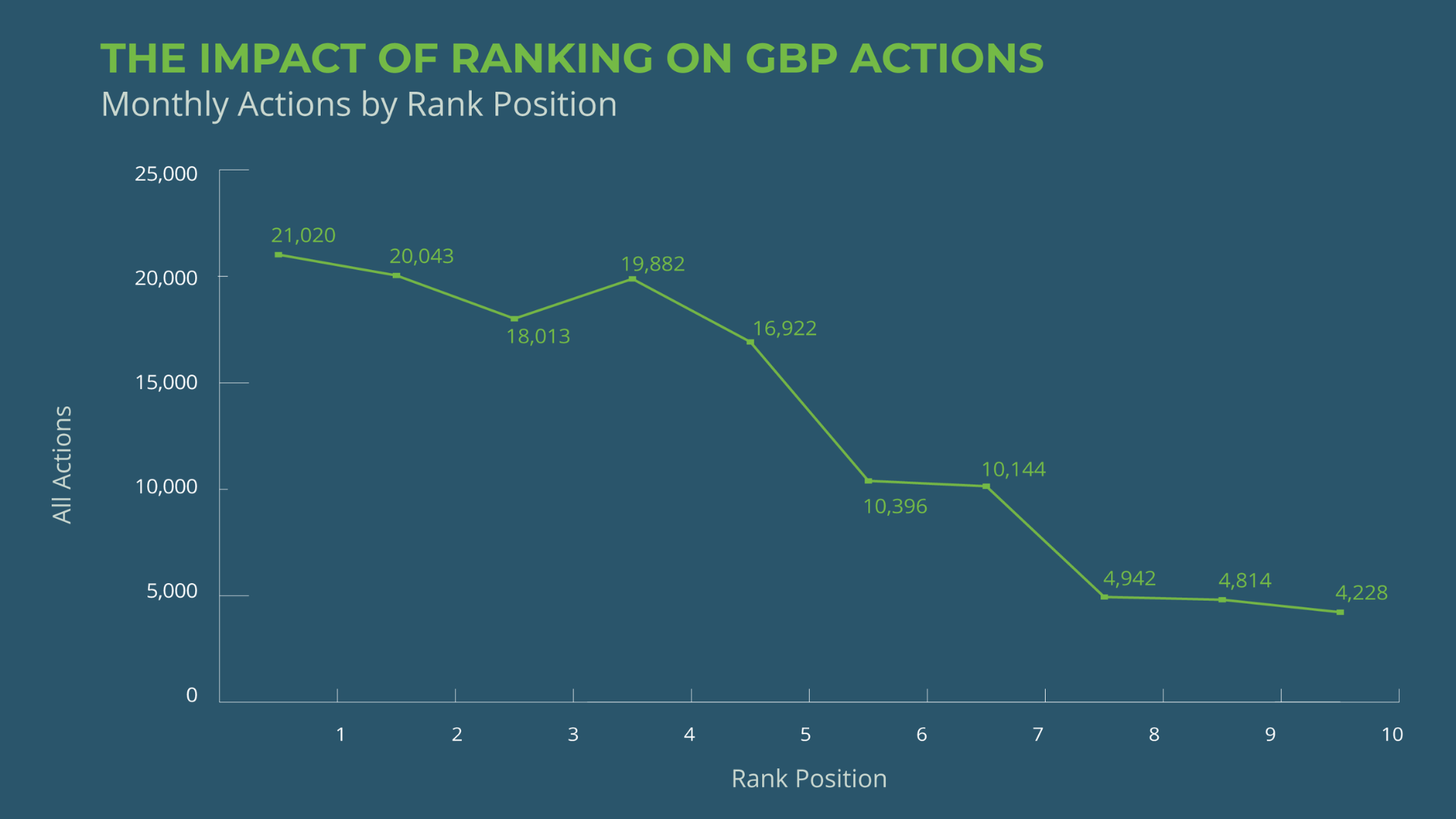 Blue background graph with a green line showing a direct relationship between rank position on axis x and all actions on the y axis