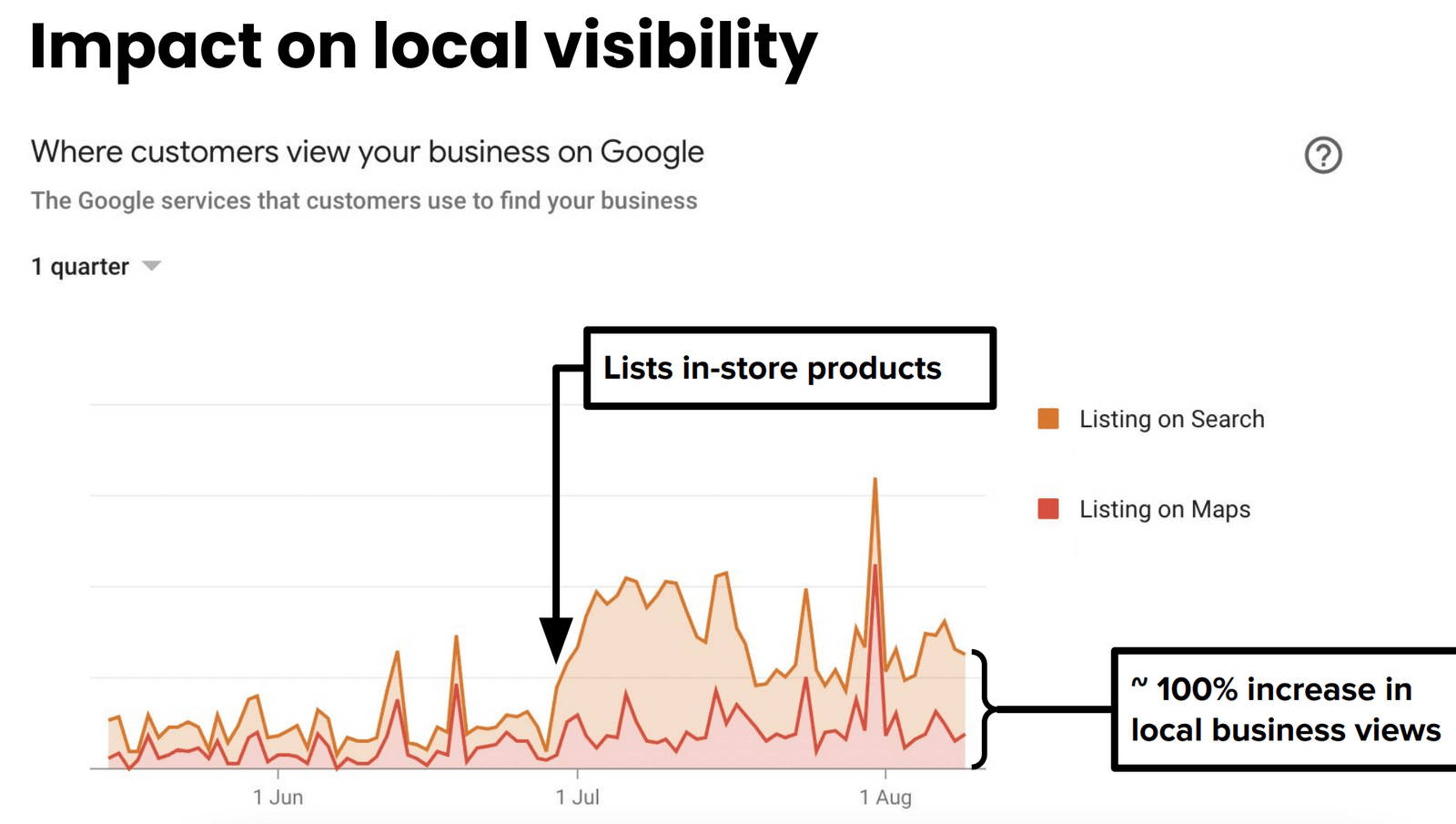 A graph showing the impact of product inventory on local visibility