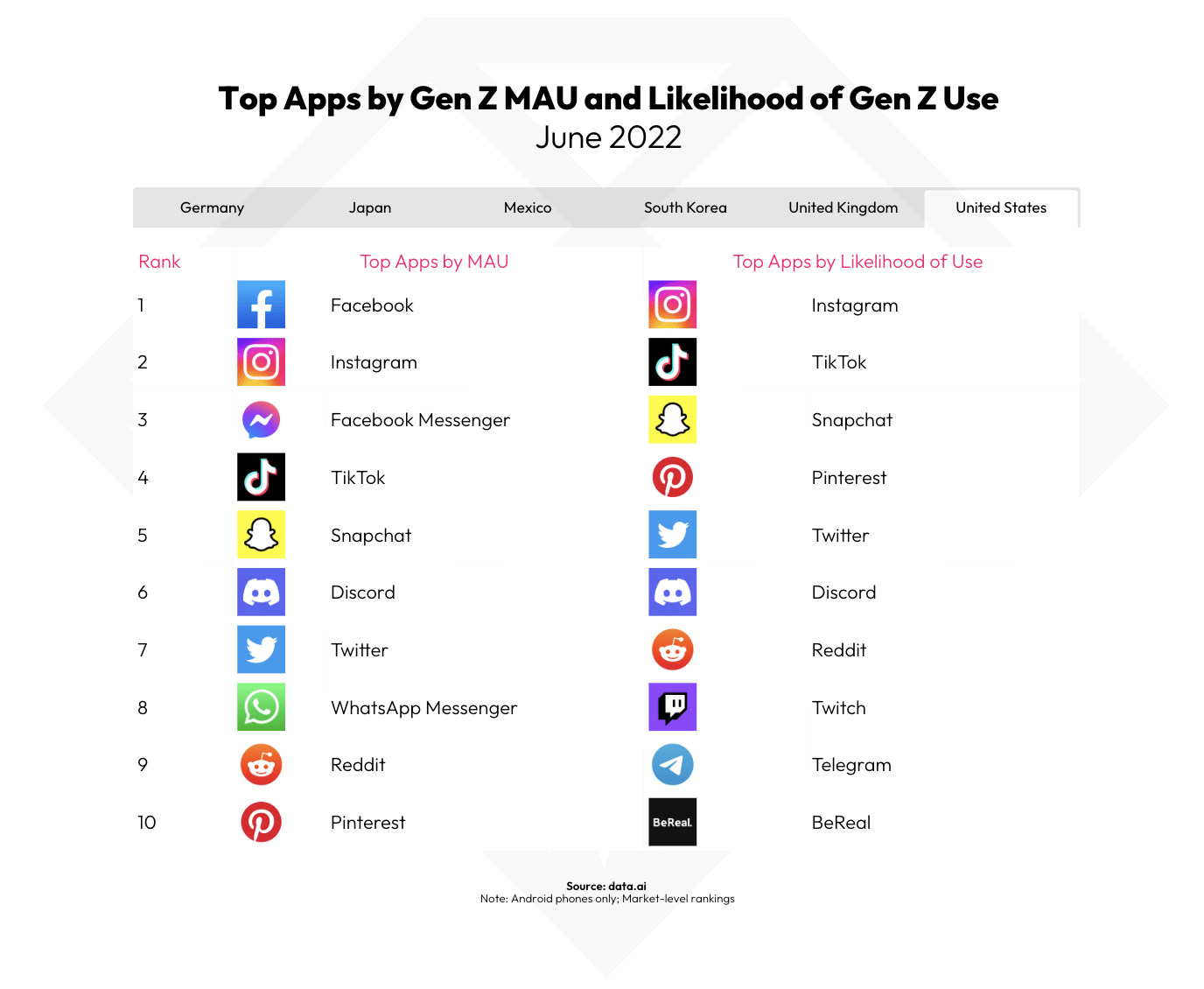 A list of the top apps for Gen Z by monthly active users. Facebook comes in at number one