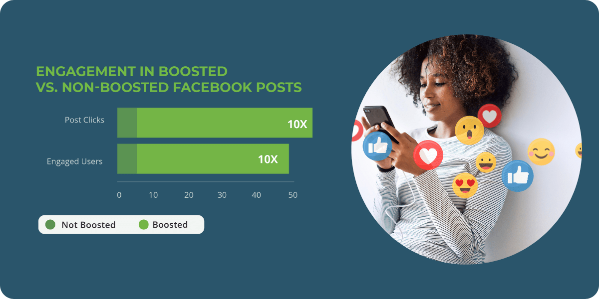  Blue background two green bars showing post clicks and engaged user clicks as bar graphs, boosted posts getting 10x higher than non-boosted posts. Also, a black woman on her phone with social media emojis on the right hand side.