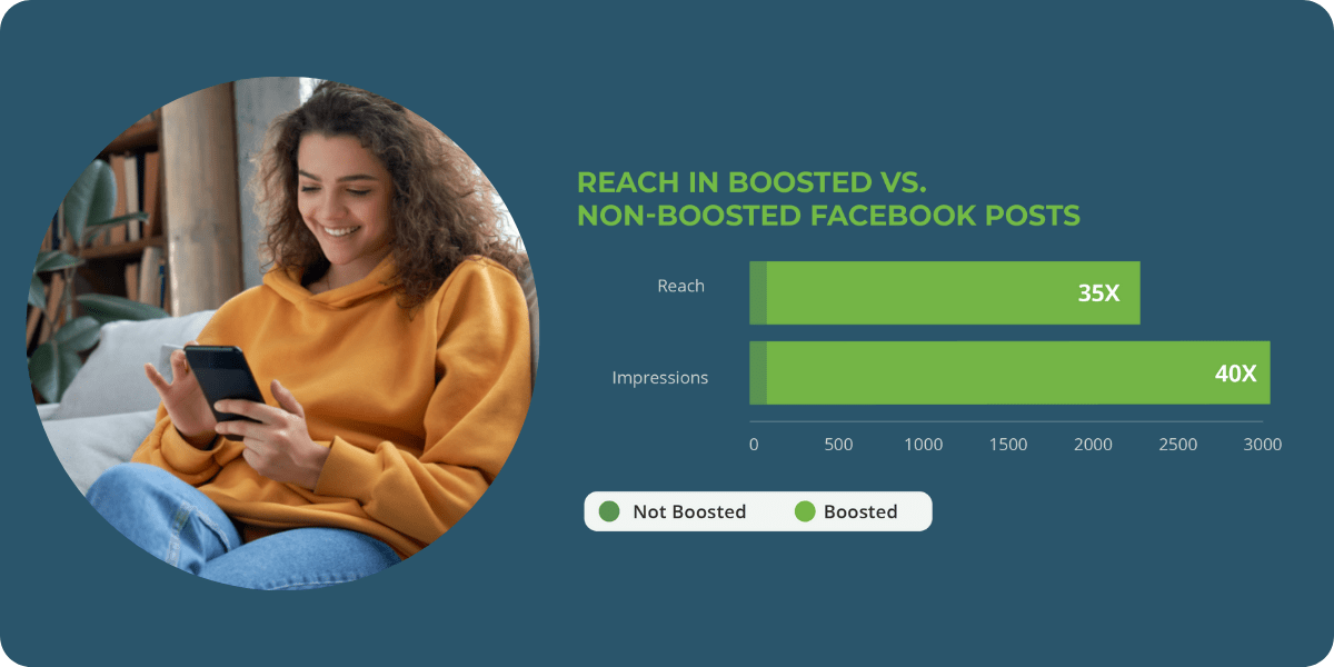 Blue background with two green bar graphs showing reach and impressions for boosted vs non-boosted posts on Facebook. Reach is 35x more for boosted posts and 40x more for impressions than non-boosted posts. On left-hand side is a woman looking at phone in an orange sweater. 