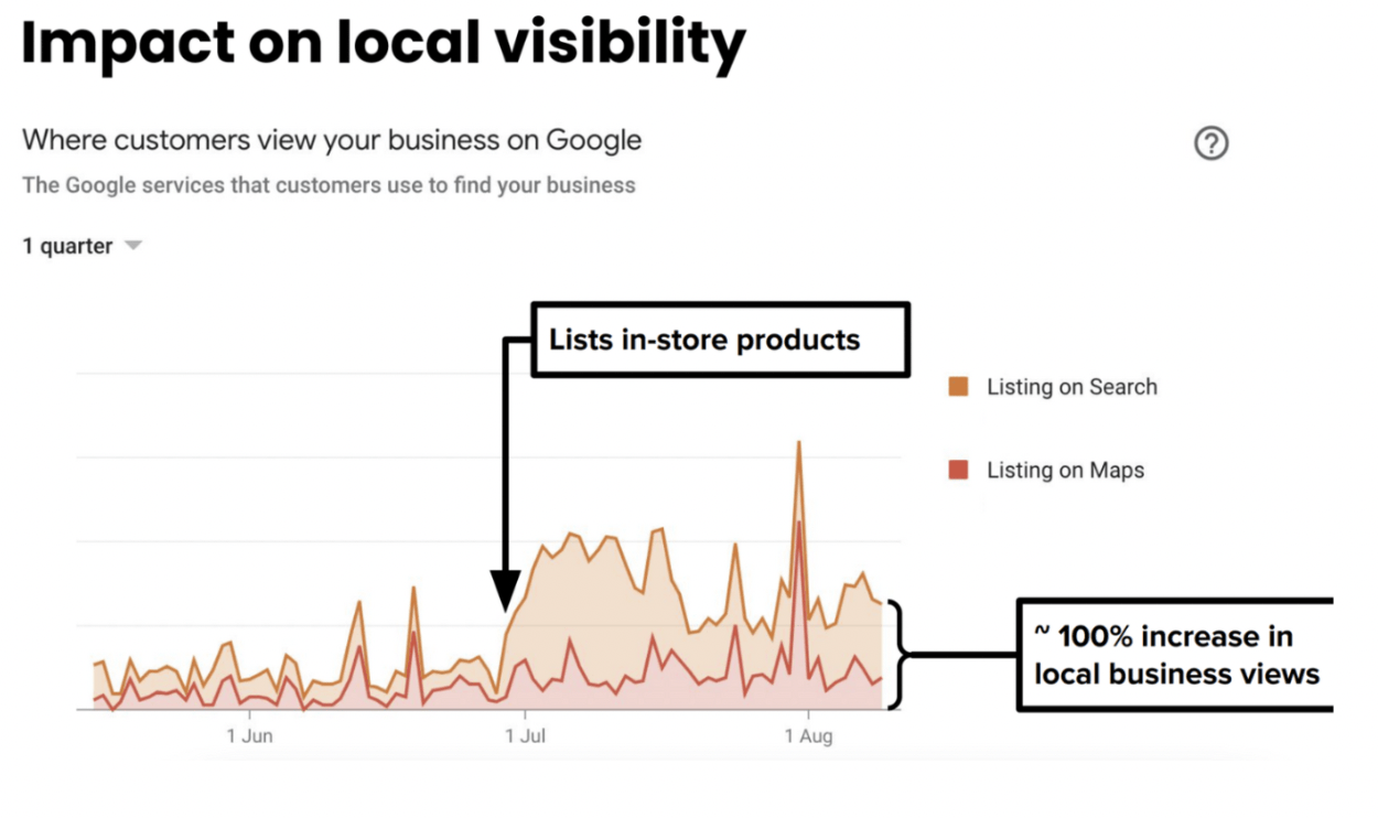 A graph showcasing where customers view your business on Google, either listings on Search or Maps