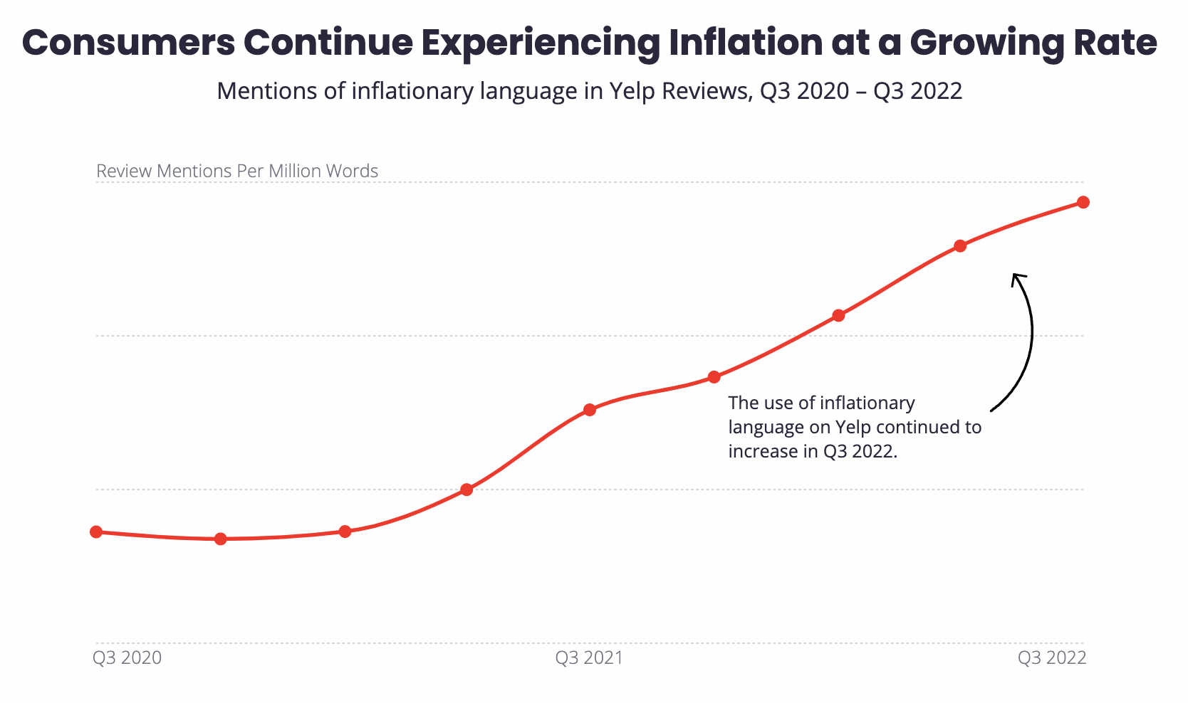 A graph from Yelp showcasing that consumers are experiencing inflation at a growing rate