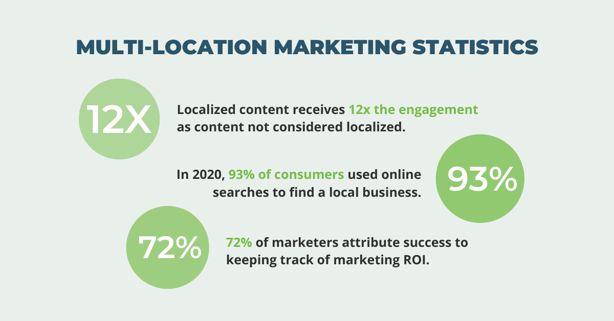 A chart titled "multi-location marketing statistics" featuring three key stats