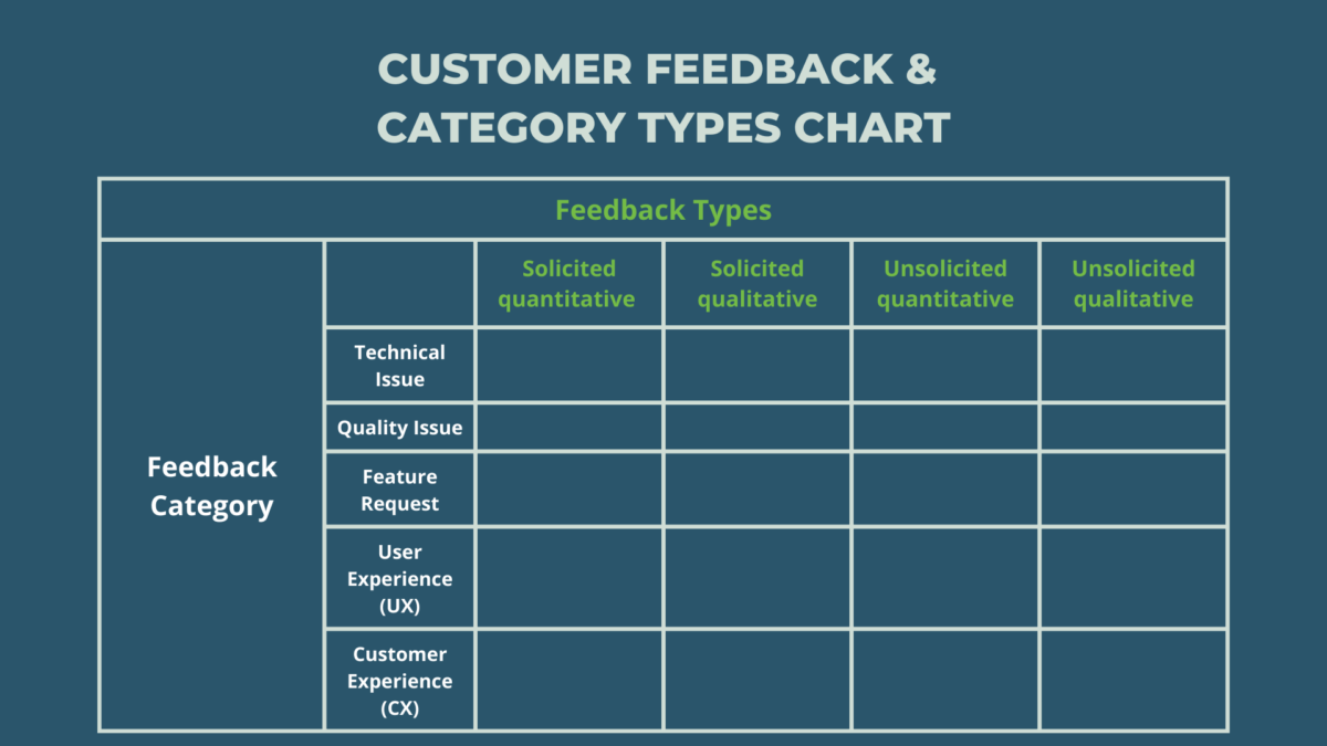  5x4 table on a blue background showing feedback types and feedback category in green and white text.