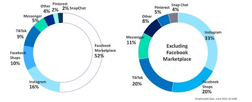 Two circle graphs showing where which social platforms users leverage for shopping. One of the two graphs excludes Facebook Marketplace.