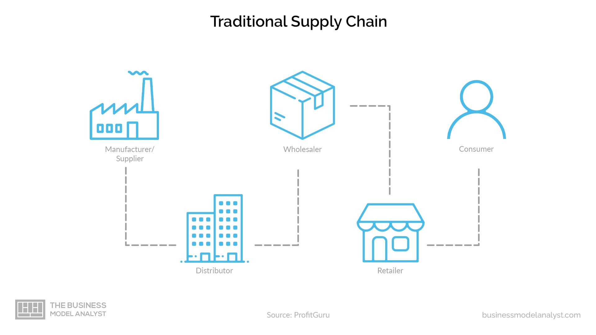 Wholesale business model of traditional supply chain with blue icons