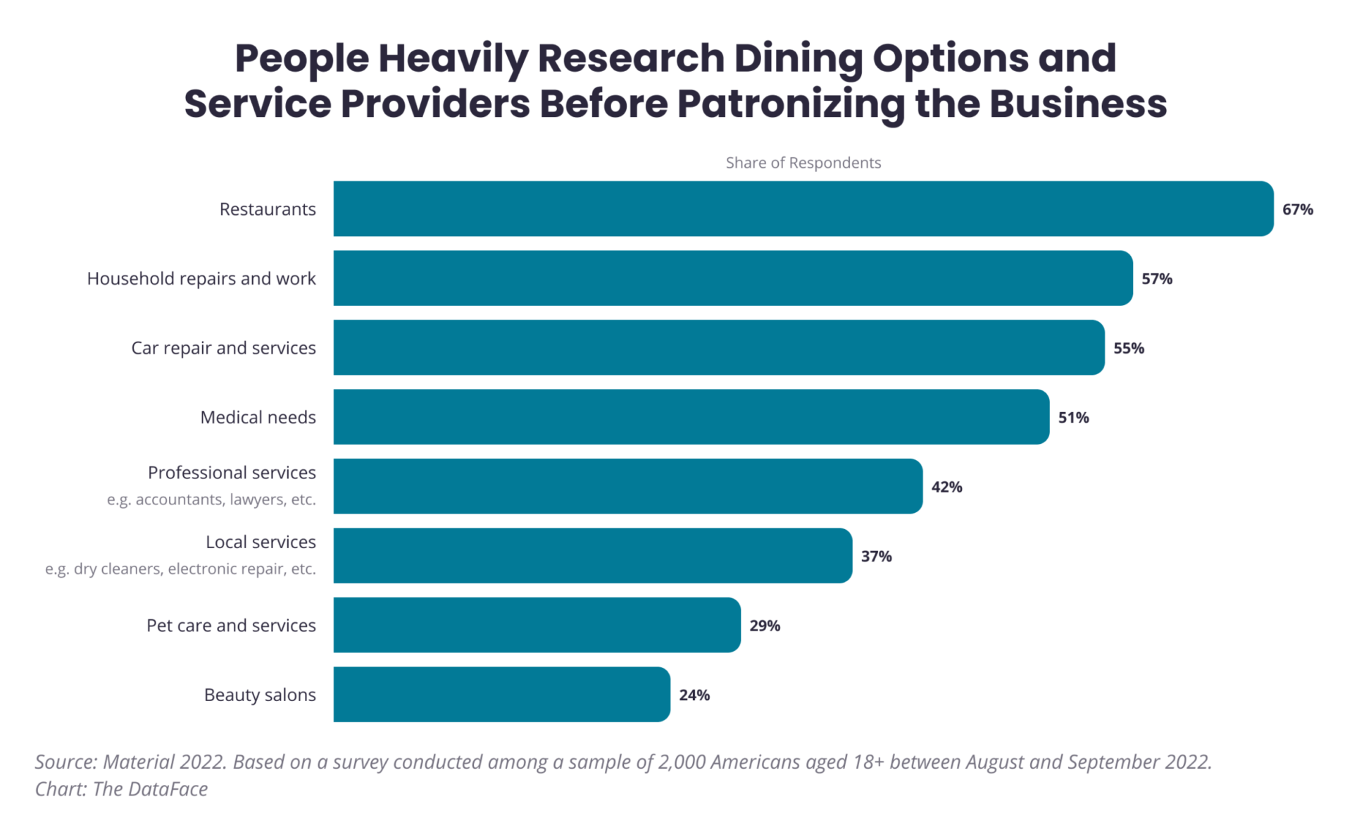 A bar graph from Yelp showing that people heavily research dining options and service providers before choosing where to do business