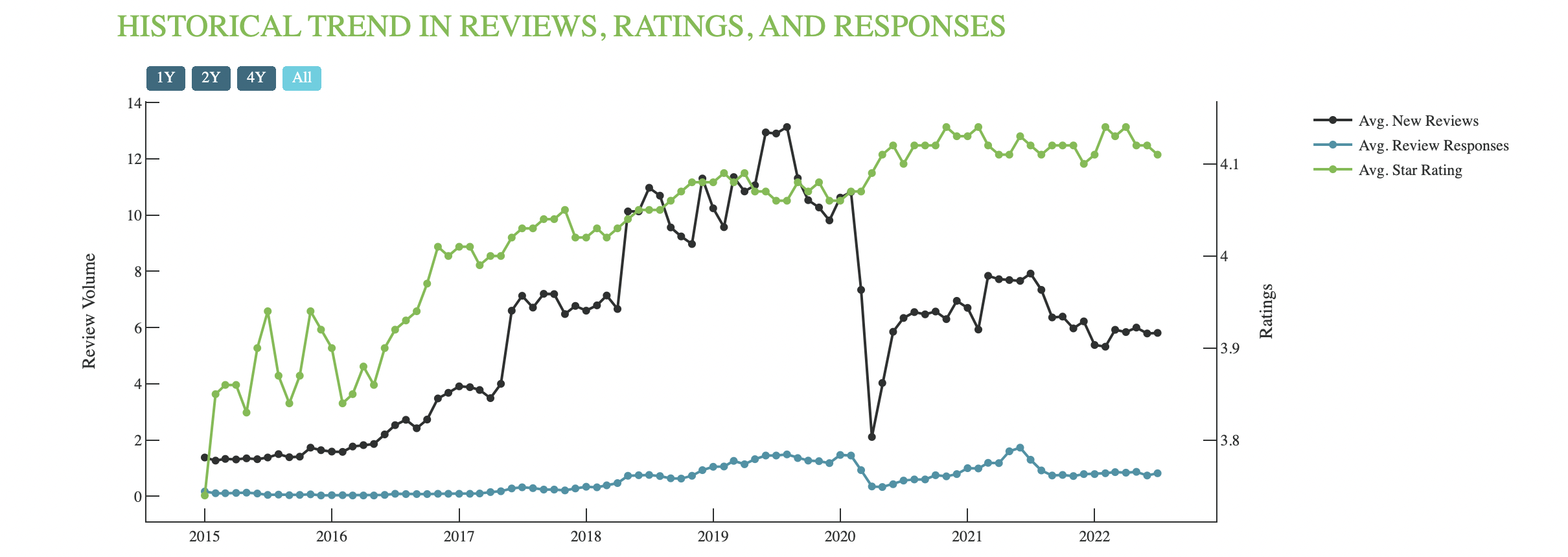 A graph showing historical data on reviews, review responses, and average star ratings