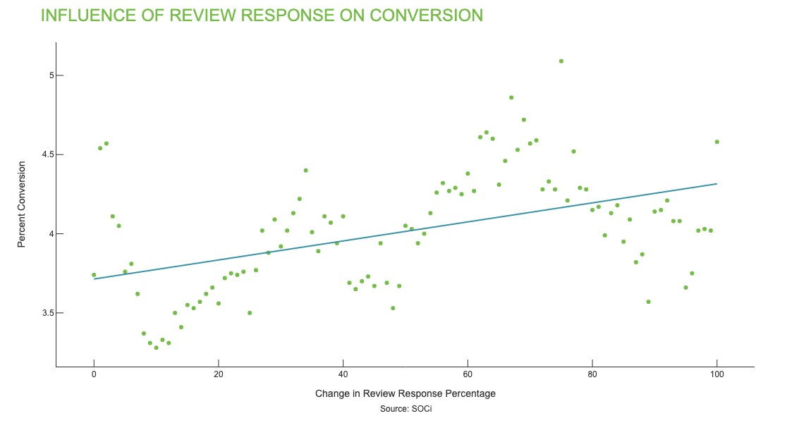 An image of a graph from SOCi's Google State of Reviews report that is showing the positive impact of review response on conversion