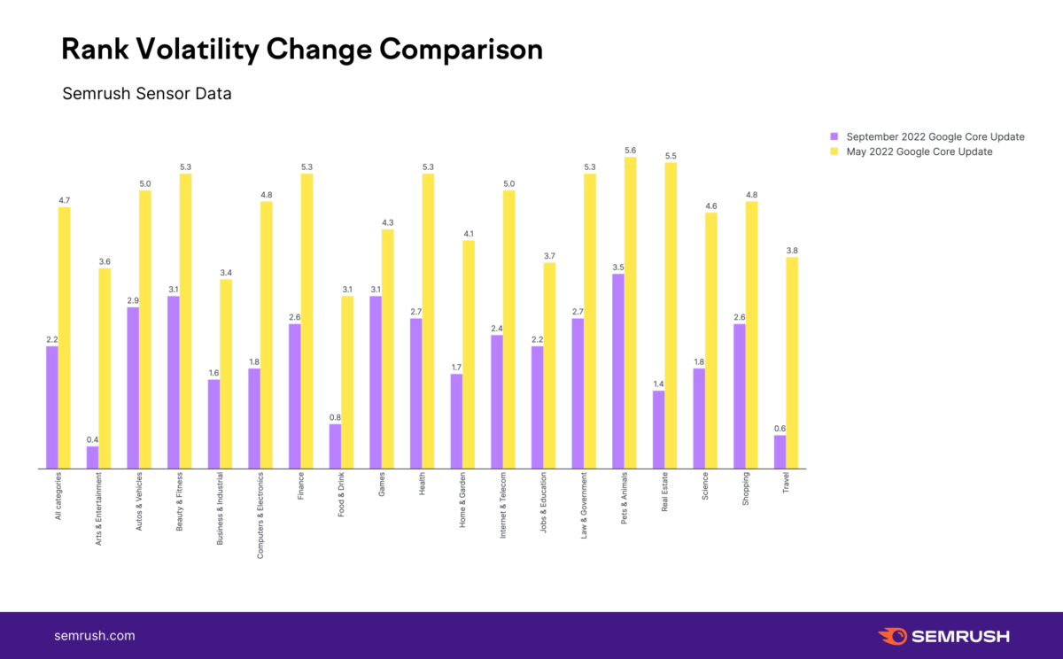 Chart from Semrush showing rank volatility change comparison between November 2021 and May 2022 updates