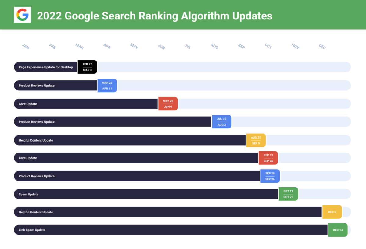A bar graph showcasing the 2022 Google Ranking Algorithm Updates