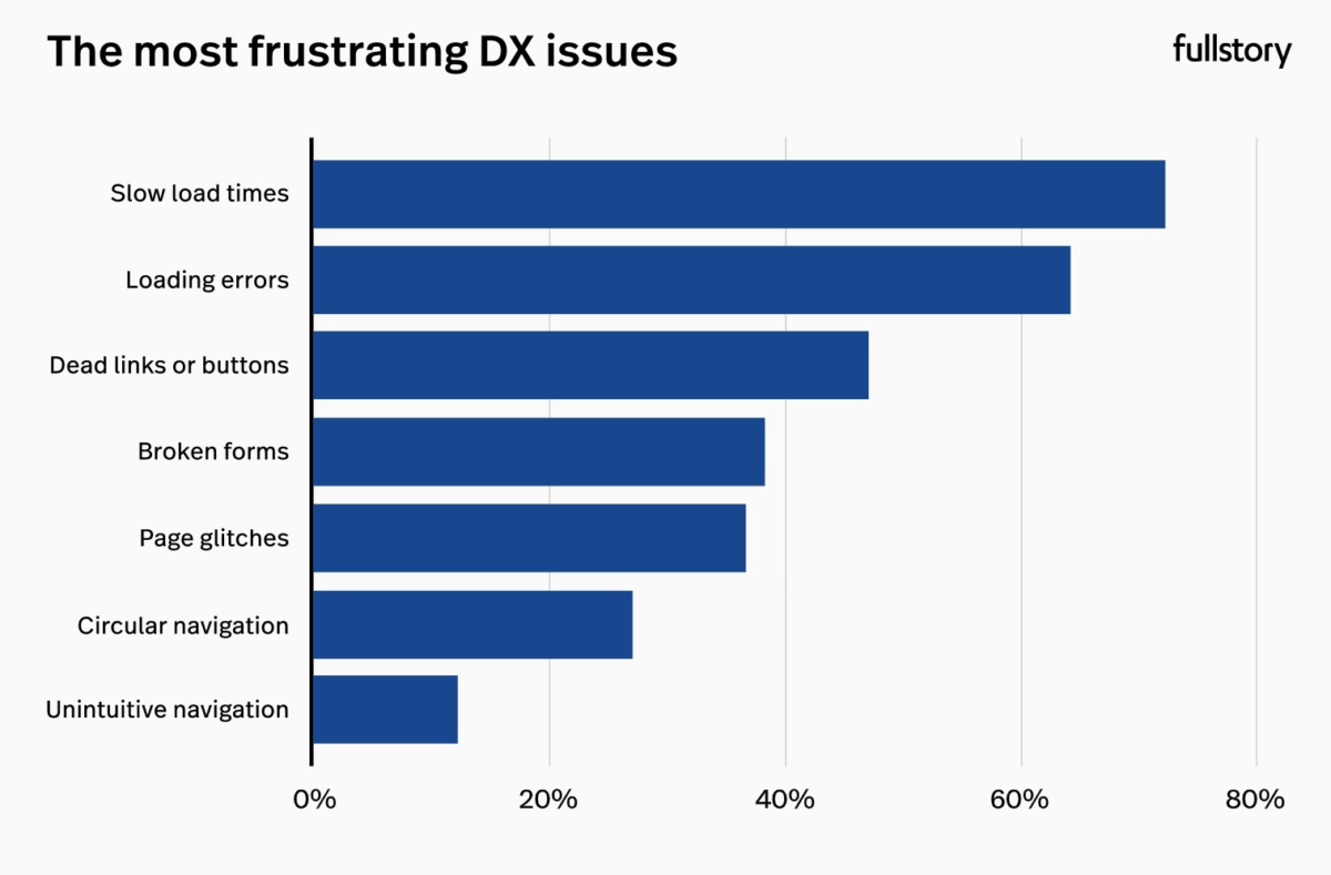 An image of a bar bar graph showcasing the most frustrating DX issues