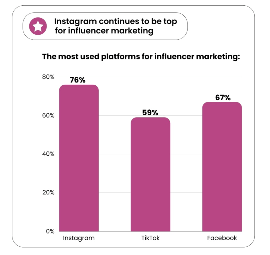 A bar graph showcasing that Instagram continues to be the number one app for influencer marketing