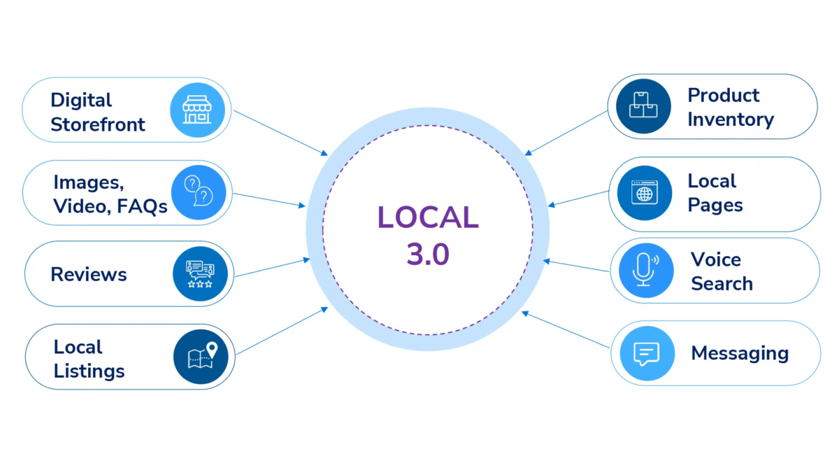 A chart titled "Local 3.0" breaking down the top local search trends for 2023