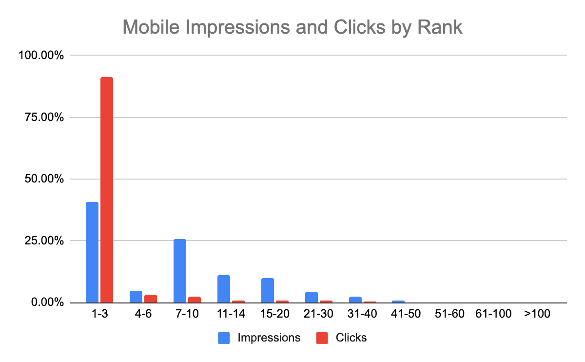 A graph showing mobile impressions and clicks based on a page's ranking for a keyword