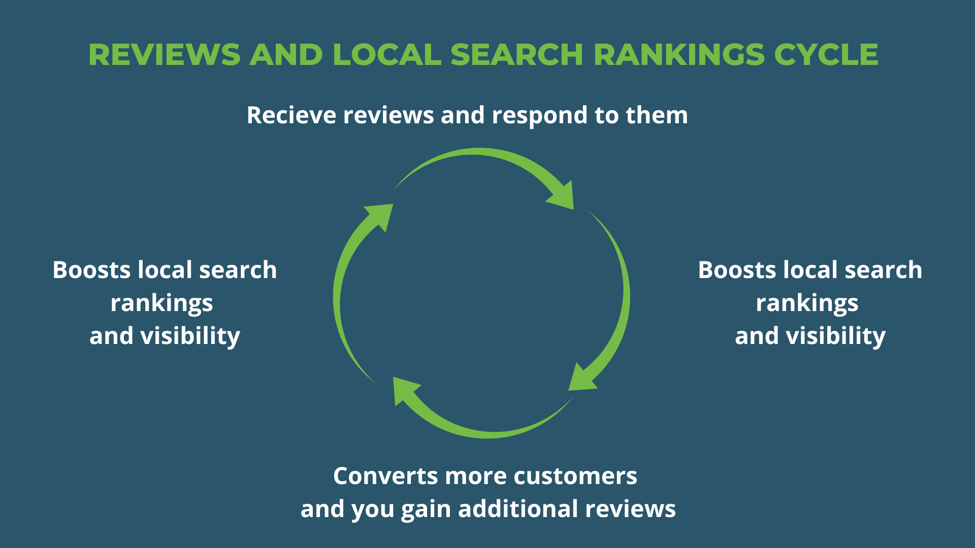 Navy blue background with a green circle made of arrows and white text on the outside showin the cycle or reviews and local search rankings.