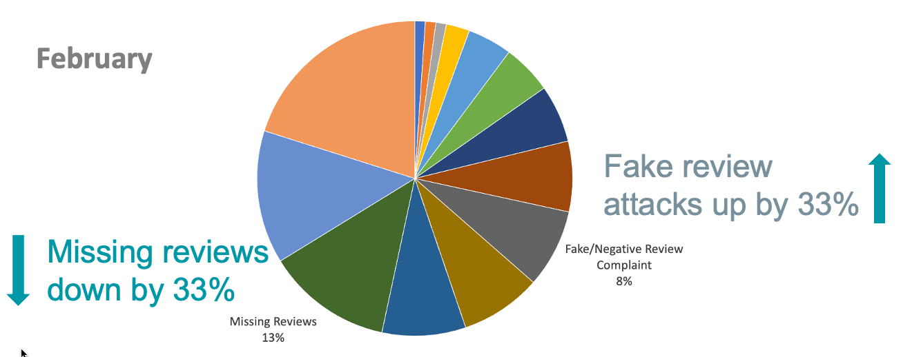 A pie chart showing that fake reviews are up by 33 percent in February 2023 and missing reviews are down by the same amount