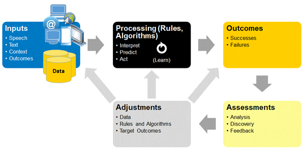 A flowchart of AI elements with yellow, gray, black, and blue rectangles and gray arrows