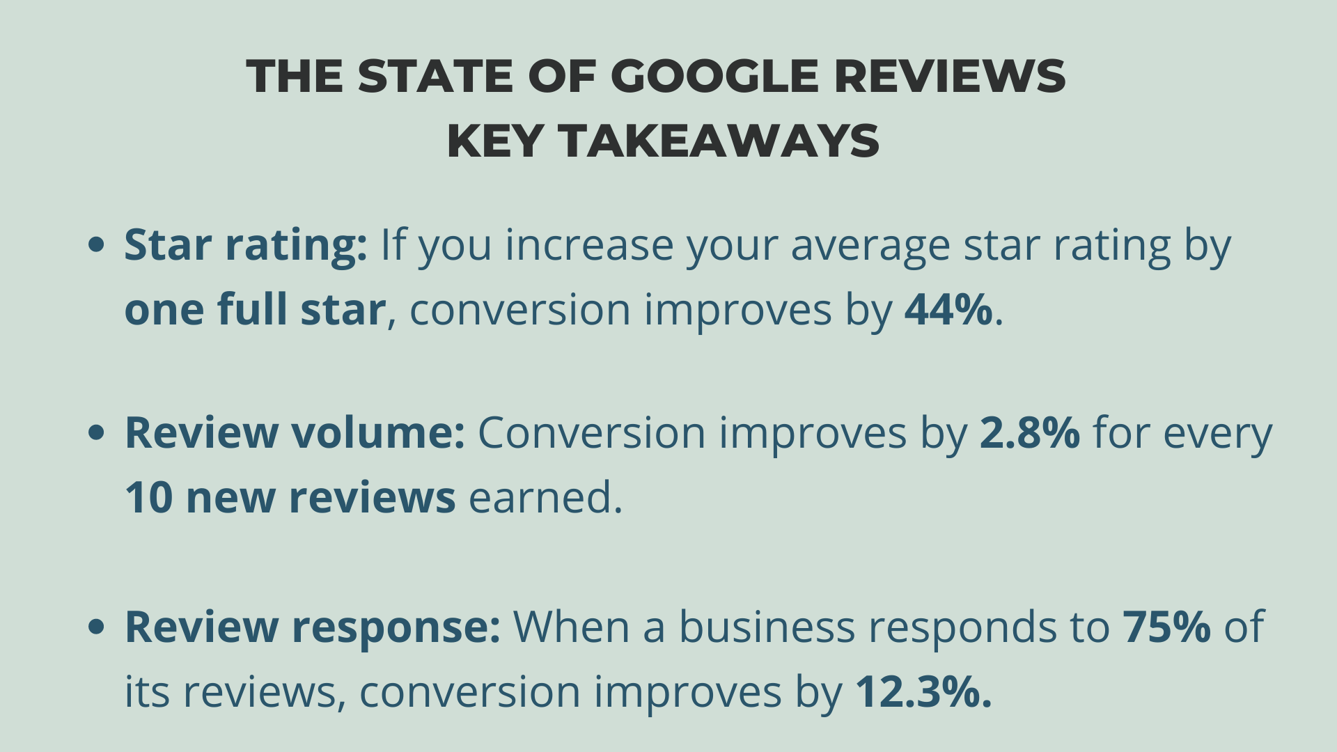 Light green background with a black title and navy blue bullet point text showing stats on the state of google reviews