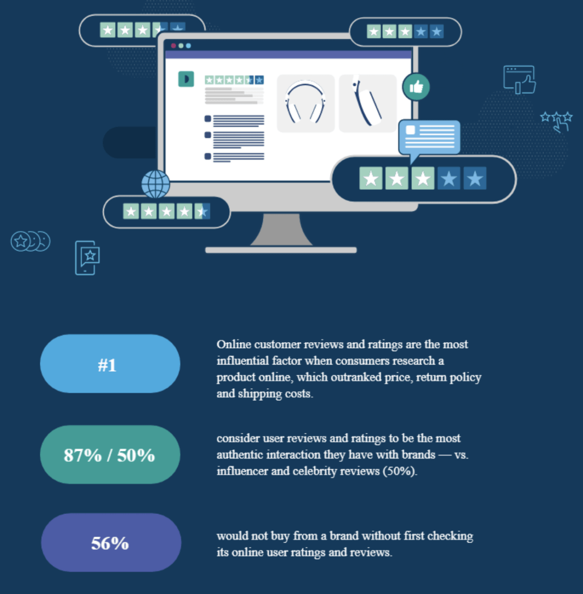An infographic showcasing the results from the Emplifi survey