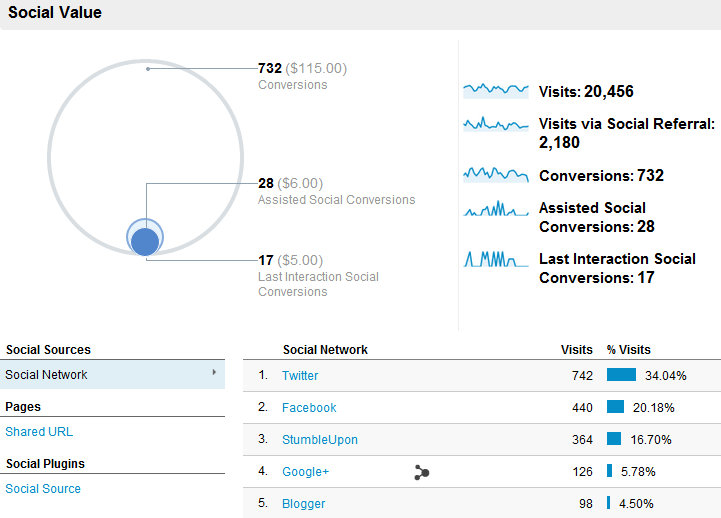 Google Analytics Social Media Metrics Overview