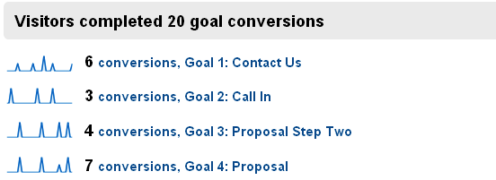 Google Analytics Goals and Conversions