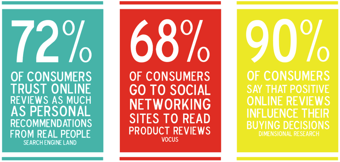 Statistics of consumers that rely on online reviews
