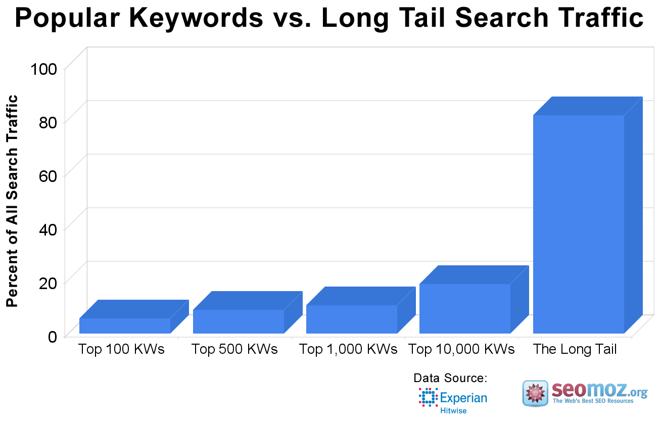 Keyword search graph