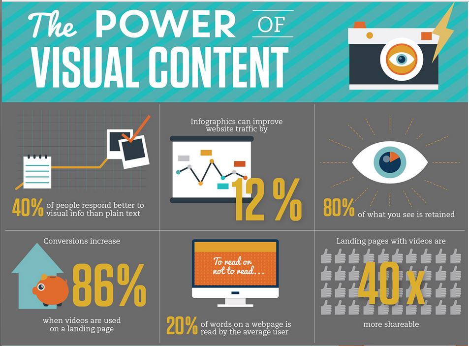 power of visual content infographic
