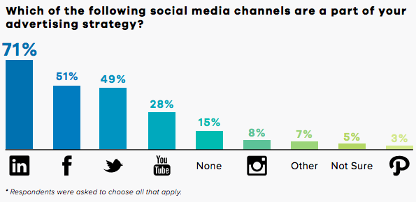 Social-Media-Channels-Ad-Strategy