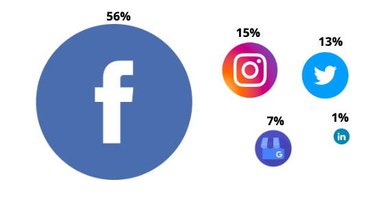 Social content is also evolving. We're all familiar with the popular social sites; however, here are the most popular sites for engagement with multi-family companies.