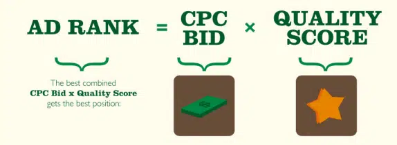 Formula in green text for ad ranking with a dollar bill representing CPC bid and an orange star for quality score