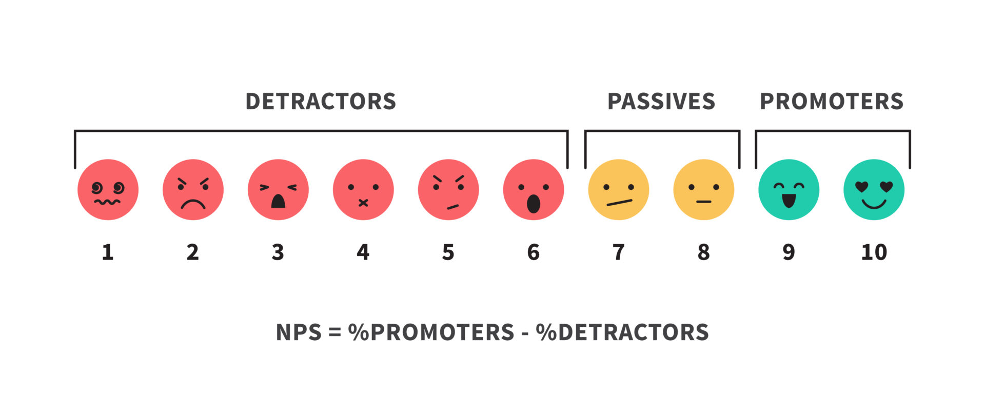 Net Promoter Score Scale images of an NPS scale 0-10 with red, yellow, and green faces making corresponding emotions