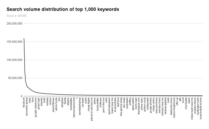 search volume distribution of 1,000 keywords from ahrefs