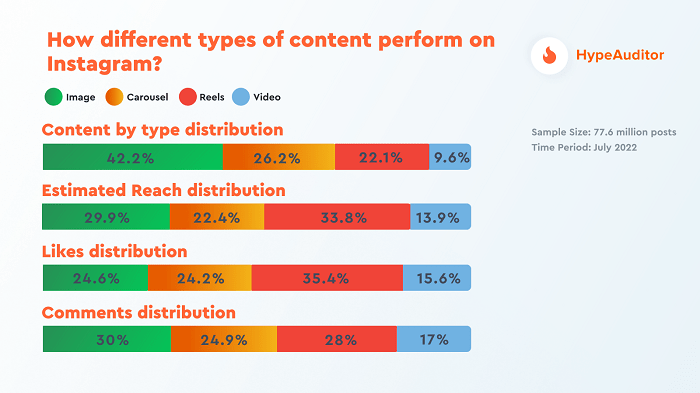 A graph showing how different types of content perform on Instagram and their estimated distribution