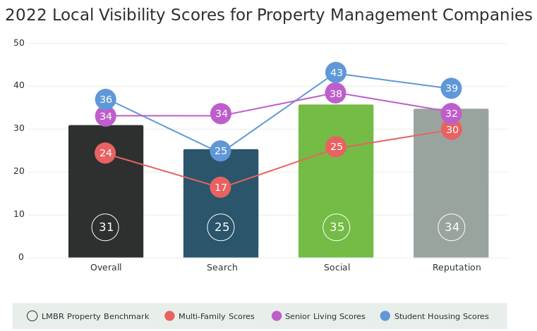 This graph showcases how each subcategory in property is performing in local search, social, reputation management, and overall