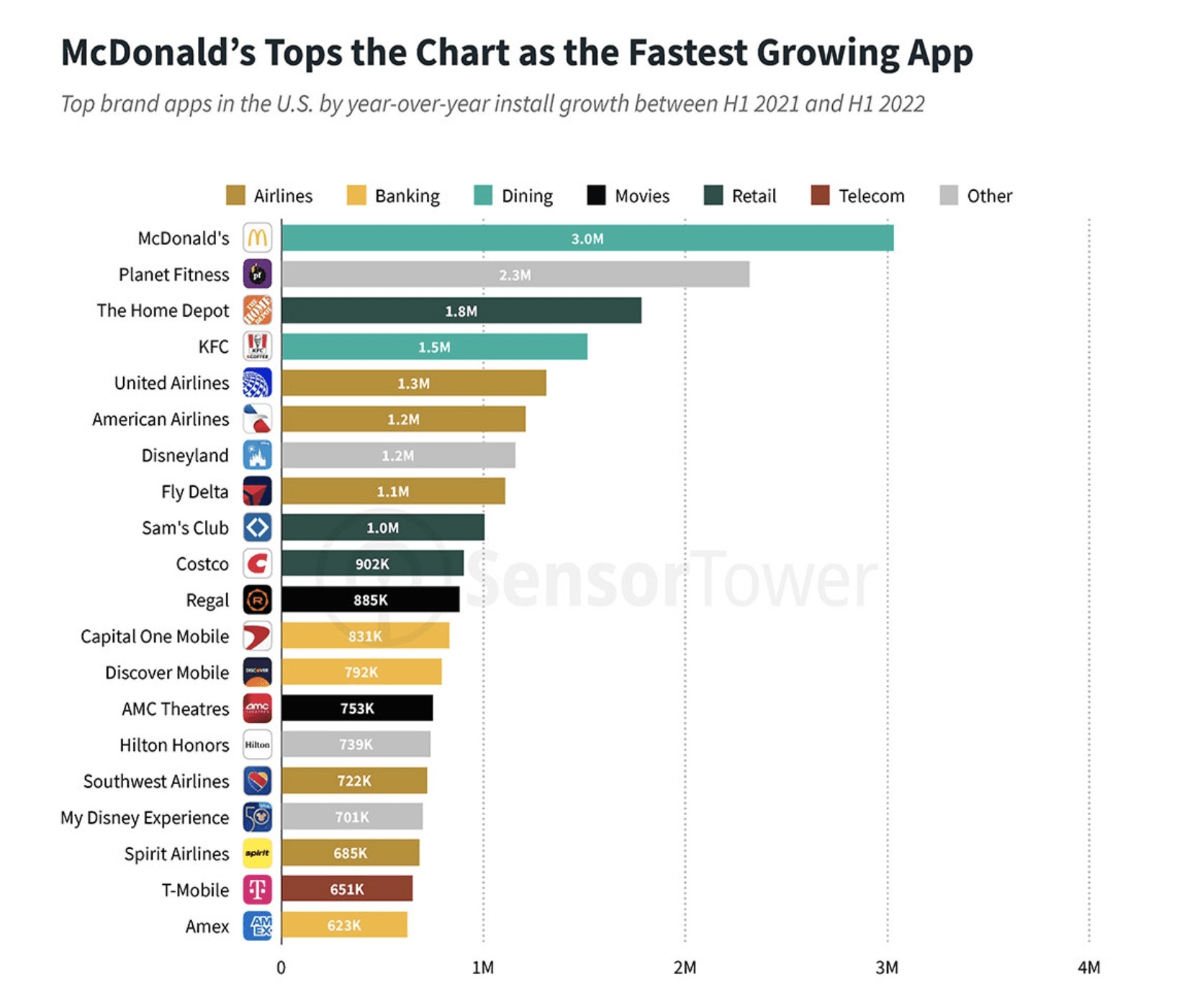 A list of the fastest growing apps from H1 2021 to H1 2022. McDonald's comes in at number one