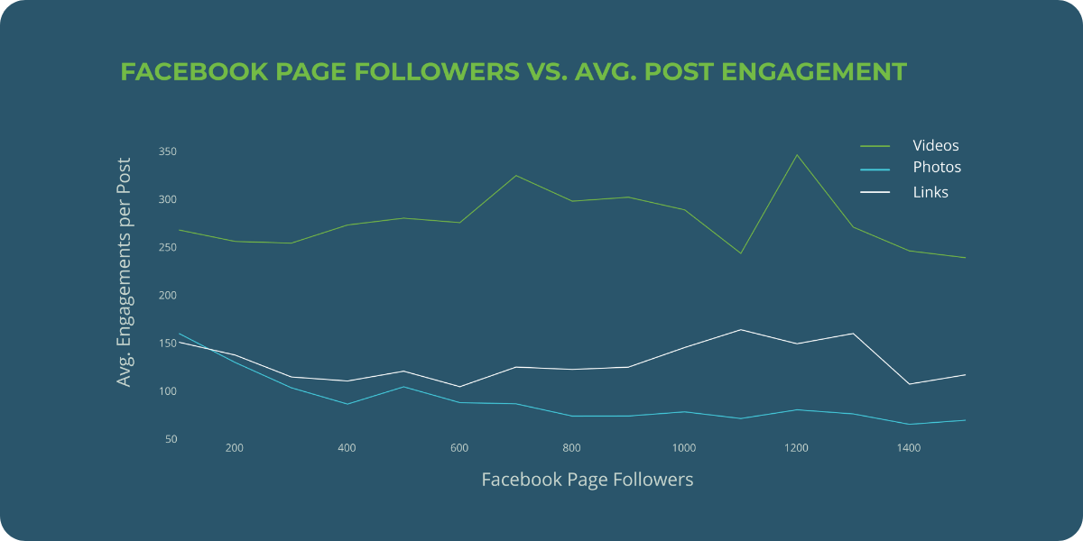 Blue background with green, white, and blue lines showing engagement post on y axis and facebook page follows on x axis with videos performing better than photos and links