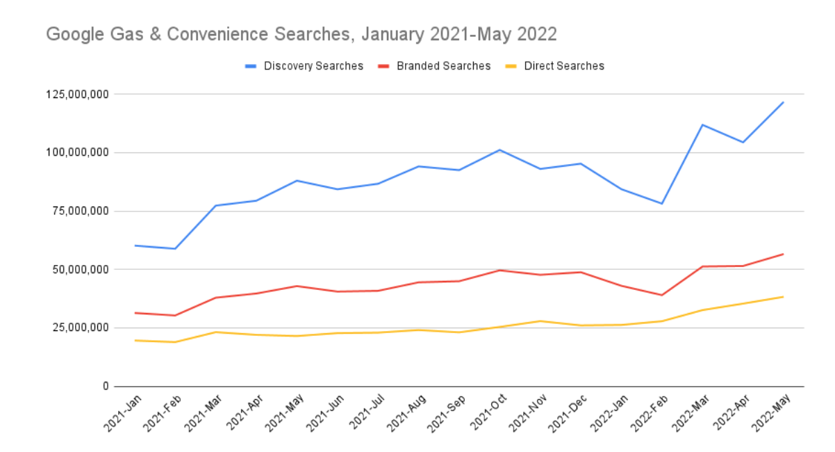 A graph showing gas and convenience searches on Google from January 2021 to May 2022