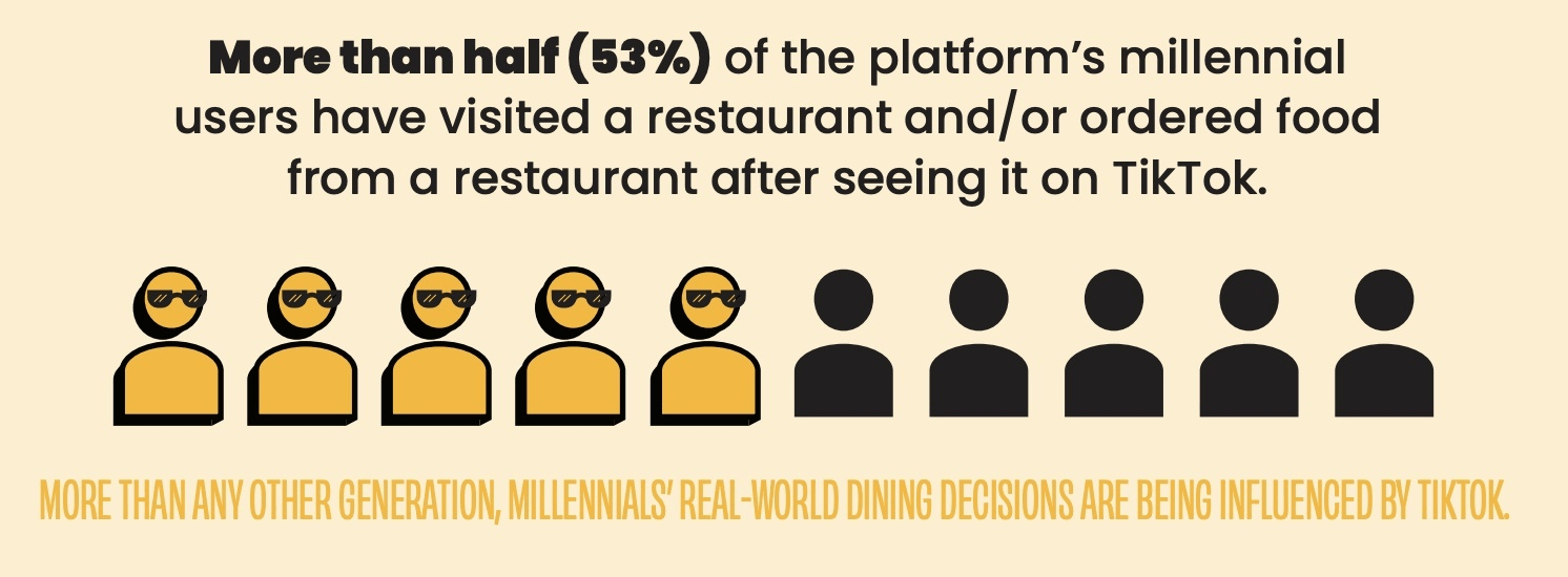 A graph showing that more than half of millennials use TikTok for restaurant recommendations