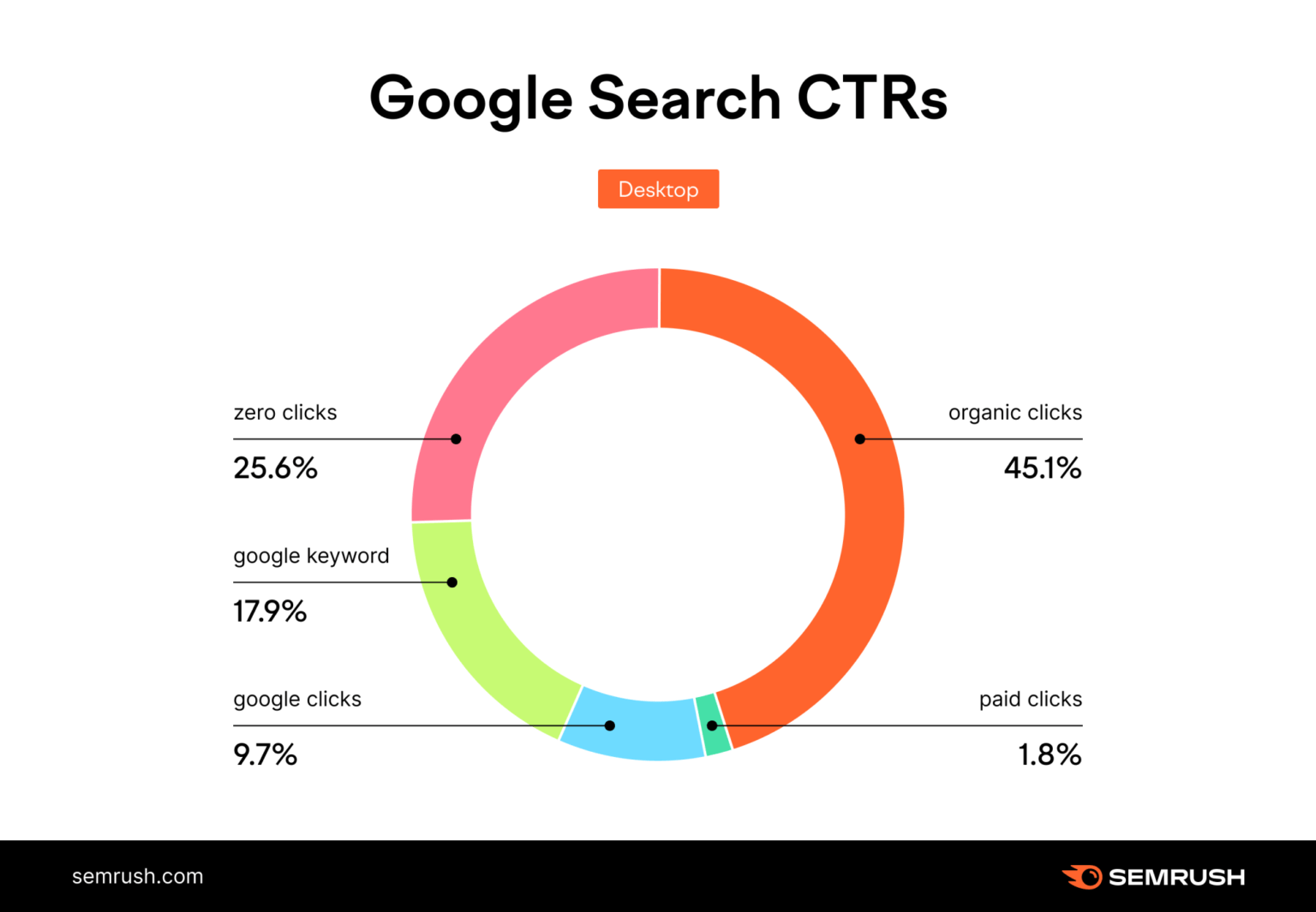 A graph showing the breakdown of the click-through-rates for different types of Google searches
