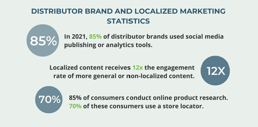 List of bullet-point statistics for distributor brand marketers in black text on a light green background with a blue heading