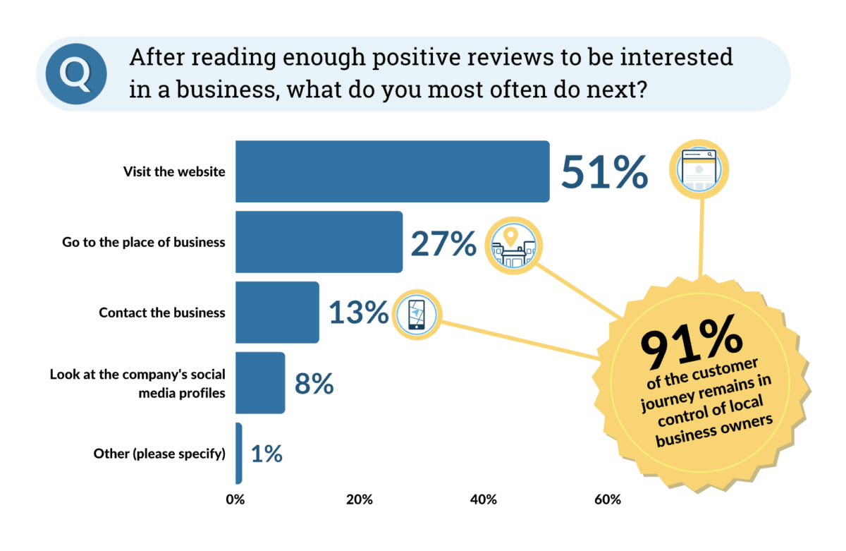 A bar graph showing what consumers do after reading enough positive reviews about a business. Visit the website comes in first