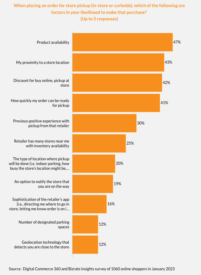 A bar graph showing responses to the question "When placing an order for in-store pick-up, which of the following are factors in your likelihood to make that purchase?"