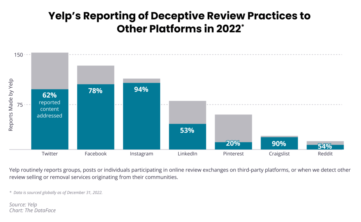 A bar graph titled "Yelp's Reporting of Deceptive Review Practices to Other Platforms 2022" 