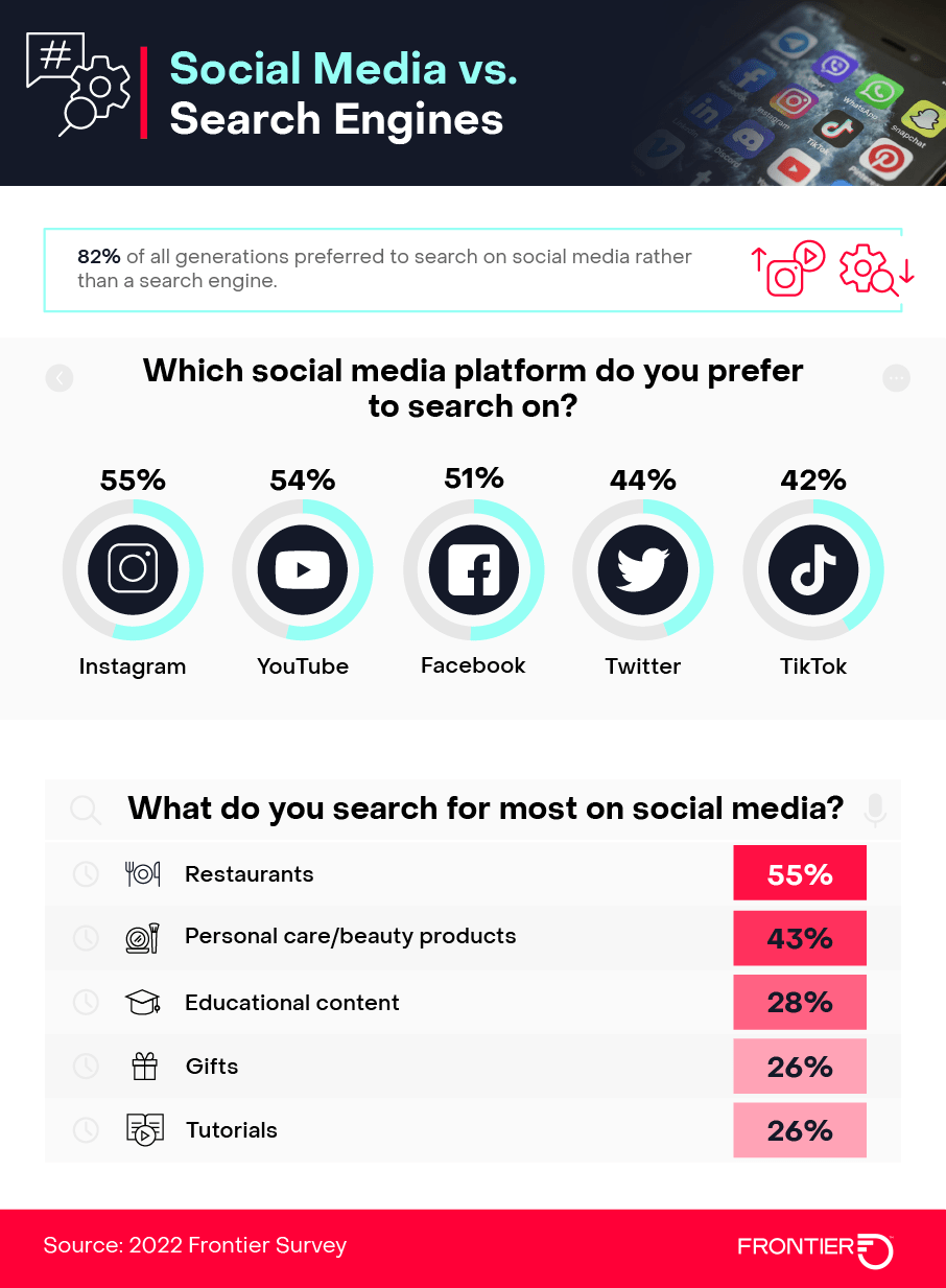 A graph chart displaying which social media platforms users prefer to search on